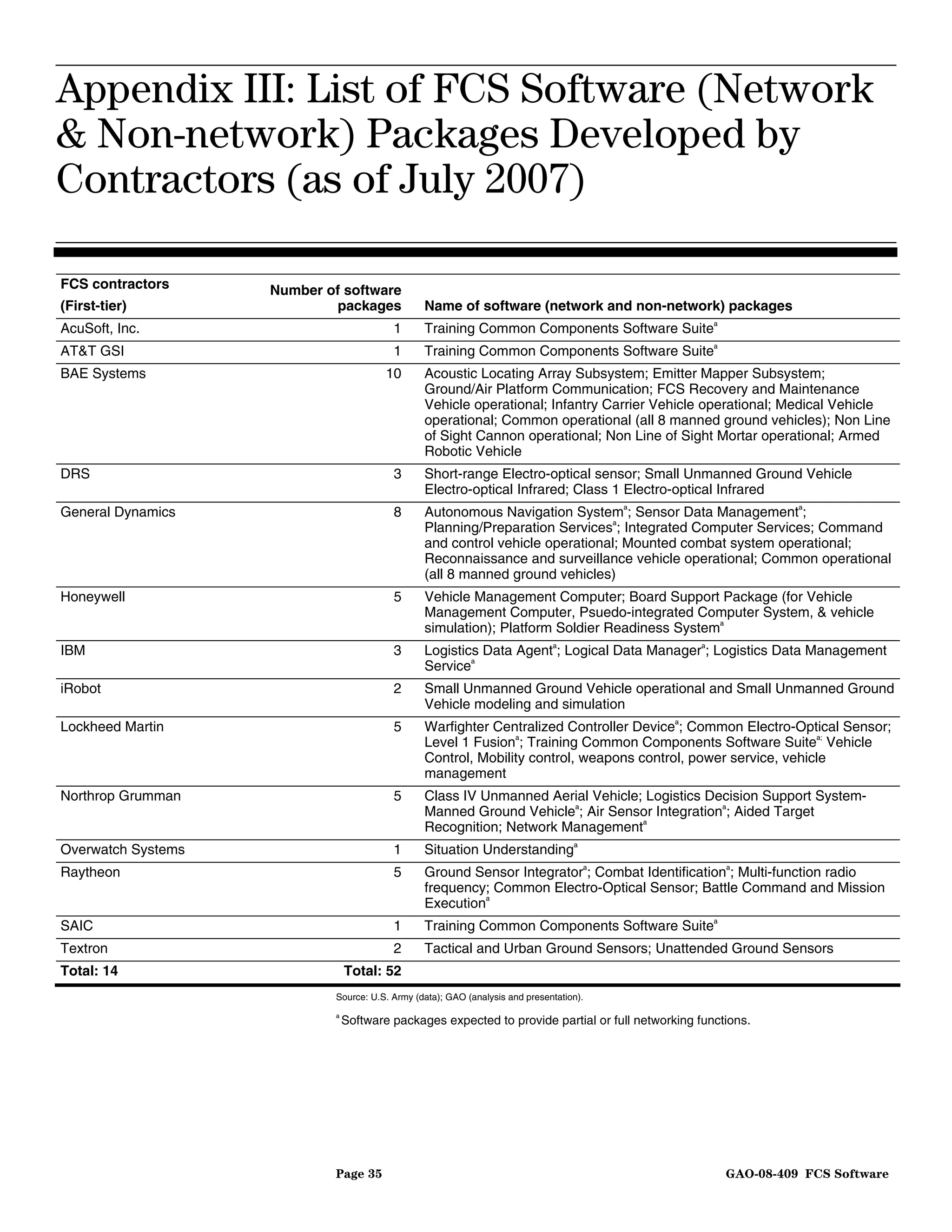 Appendix III: List of FCS Software (Network
Appendix III: List of FCS Software (Network
                             & Non-network) Packages Developed by
                             Contractors (as of July 2007)


& Non-network) Packages Developed by
Contractors (as of July 2007)

FCS contractors     Number of software
(First-tier)                packages             Name of software (network and non-network) packages
AcuSoft, Inc.                             1      Training Common Components Software Suitea
AT&T GSI                                  1      Training Common Components Software Suitea
BAE Systems                              10      Acoustic Locating Array Subsystem; Emitter Mapper Subsystem;
                                                 Ground/Air Platform Communication; FCS Recovery and Maintenance
                                                 Vehicle operational; Infantry Carrier Vehicle operational; Medical Vehicle
                                                 operational; Common operational (all 8 manned ground vehicles); Non Line
                                                 of Sight Cannon operational; Non Line of Sight Mortar operational; Armed
                                                 Robotic Vehicle
DRS                                       3      Short-range Electro-optical sensor; Small Unmanned Ground Vehicle
                                                 Electro-optical Infrared; Class 1 Electro-optical Infrared
General Dynamics                          8      Autonomous Navigation Systema; Sensor Data Managementa;
                                                                               a
                                                 Planning/Preparation Services ; Integrated Computer Services; Command
                                                 and control vehicle operational; Mounted combat system operational;
                                                 Reconnaissance and surveillance vehicle operational; Common operational
                                                 (all 8 manned ground vehicles)
Honeywell                                 5      Vehicle Management Computer; Board Support Package (for Vehicle
                                                 Management Computer, Psuedo-integrated Computer System, & vehicle
                                                                                               a
                                                 simulation); Platform Soldier Readiness System
IBM                                       3      Logistics Data Agenta; Logical Data Managera; Logistics Data Management
                                                         a
                                                 Service
iRobot                                    2      Small Unmanned Ground Vehicle operational and Small Unmanned Ground
                                                 Vehicle modeling and simulation
Lockheed Martin                           5      Warfighter Centralized Controller Devicea; Common Electro-Optical Sensor;
                                                                a                                                a;
                                                 Level 1 Fusion ; Training Common Components Software Suite Vehicle
                                                 Control, Mobility control, weapons control, power service, vehicle
                                                 management
Northrop Grumman                          5      Class IV Unmanned Aerial Vehicle; Logistics Decision Support System-
                                                 Manned Ground Vehiclea; Air Sensor Integrationa; Aided Target
                                                                                  a
                                                 Recognition; Network Management
Overwatch Systems                         1      Situation Understandinga
Raytheon                                  5      Ground Sensor Integratora; Combat Identificationa; Multi-function radio
                                                 frequency; Common Electro-Optical Sensor; Battle Command and Mission
                                                 Executiona
SAIC                                      1      Training Common Components Software Suitea
Textron                                   2      Tactical and Urban Ground Sensors; Unattended Ground Sensors
Total: 14                        Total: 52
                             Source: U.S. Army (data); GAO (analysis and presentation).
                             a
                                 Software packages expected to provide partial or full networking functions.




                             Page 35                                                                   GAO-08-409 FCS Software
 