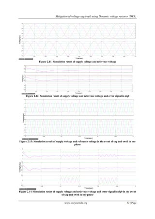 Mitigation of voltage sag/swell using Dynamic voltage restorer (DVR)
www.iosrjournals.org 32 | Page
Figure 2.11: Simulation result of supply voltage and reference voltage
Figure 2.12: Simulation result of supply voltage and reference voltage and error signal in dq0
Figure 2.13: Simulation result of supply voltage and reference voltage in the event of sag and swell in one
phase
Figure 2.14: Simulation result of supply voltage and reference voltage and error signal in dq0 in the event
of sag and swell in one phase
-1.5
-1
-0.5
0
0.5
1
1.5
0 0.01 0.02 0.03 0.04 0.05 0.06 0.07 0.08 0.09 0.1
-1.5
-1
-0.5
0
0.5
1
1.5
Time(sec)
Voltage(pu)
-1
-0.5
0
0.5
1
1.5
-1
-0.5
0
0.5
1
1.5
0 0.01 0.02 0.03 0.04 0.05 0.06 0.07 0.08 0.09 0.1
-1
-0.5
0
0.5
1
Time(sec)
Voltage(pu)
-2
-1
0
1
2
0 0.05 0.1 0.15 0.2 0.25 0.3 0.35
-1.5
-1
-0.5
0
0.5
1
1.5
Time(sec)
Voltage(pu)
-1
0
1
2
-1
-0.5
0
0.5
1
1.5
0 0.05 0.1 0.15 0.2 0.25 0.3 0.3
-0.5
0
0.5
Time(sec)
Voltage(pu)
 