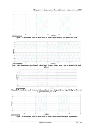 Mitigation of voltage sag/swell using Dynamic voltage restorer (DVR)
www.iosrjournals.org 33 | Page
Figure 2.15: Simulation result of error signal in abc in the event of sag and swell in one phase
Figure 2.16: Simulation result of supply voltage and reference voltage in the event of sag and swell in all
phases
Figure 2.17: Simulation result of supply voltage and reference voltage and error signal in dq0 in the event
of symmetrical sag and swell
Figure 2.18: Simulation result of error signal in abc in the event of symmetrical sag and swell
0 0.05 0.1 0.15 0.2 0.25 0.3 0.3
-0.5
-0.4
-0.3
-0.2
-0.1
0
0.1
0.2
0.3
0.4
0.5
Time(sec)
-2
-1
0
1
2
0 0.05 0.1 0.15 0.2 0.25 0.3 0.35
-1.5
-1
-0.5
0
0.5
1
1.5
Time(sec)
Voltage(pu)
-1
0
1
2
-1
-0.5
0
0.5
1
1.5
Time(sec)
Voltage(pu)
0 0.05 0.1 0.15 0.2 0.25 0.3 0.35
-1
-0.5
0
0.5
1
0 0.05 0.1 0.15 0.2 0.25 0.3
-0.8
-0.6
-0.4
-0.2
0
0.2
0.4
0.6
0.8
Time(sec)
Voltage(pu)
 