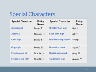 Special Characters
49
Special Character Entity
Name
Special Character Entity
Name
Ampersand &amp; & Greater-than sign > >
Asterisk &lowast; ∗∗ Less-than sign < <
Cent sign &cent; ¢ Non-breaking space &nbsp;
Copyright &copy; © Quotation mark " "
Fraction one qtr &frac14; ¼ Registration mark &reg; ®
Fraction one half &frac12; ½ Trademark sign &trade; ™
 