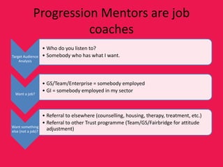 Progression Mentors are job
coaches
Target Audience
Analysis
• Who do you listen to?
• Somebody who has what I want.
Want a job?
• GS/Team/Enterprise = somebody employed
• GI = somebody employed in my sector
Want something
else (not a job)?
• Referral to elsewhere (counselling, housing, therapy, treatment, etc.)
• Referral to other Trust programme (Team/GS/Fairbridge for attitude
adjustment)
 