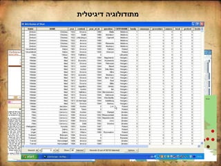 ‫דיגיטלית‬ ‫מתודולוגיה‬
•‫אלו‬ ‫שאלות‬ ‫על‬ ‫שענו‬ ‫האירופאים‬ ‫הרבנים‬ ‫של‬ ‫מגוריהם‬ ‫מקום‬ ‫סימון‬,
‫באמצעות‬ArcGIS
•‫המילה‬ ‫של‬ ‫אזכור‬ ‫כל‬ ‫חיפוש‬"‫אמריקה‬"‫בקרב‬594‫השו‬ ‫ספרי‬"‫שיצאו‬ ‫ת‬
‫השנים‬ ‫בין‬ ‫לאור‬1890‫ו‬-1930.
•‫השו‬ ‫ספרות‬"‫השנים‬ ‫עשרות‬ ‫במהלך‬ ‫מרשימה‬ ‫דיגיטציה‬ ‫עברה‬ ‫ת‬
‫האחרונות‬,‫המרכזיים‬ ‫באתרים‬ ‫היום‬ ‫מאורכבת‬ ‫ומרביתה‬.
‫מאז‬1963‫מאז‬2001
•‫ב‬ ‫שנים‬ ‫לפי‬ ‫הספרים‬ ‫קטלוג‬"‫החוכמה‬ ‫אוצר‬."
‫אמריקה‬,‫אמעריקא‬,‫אמריקע‬,‫וכו‬'
 