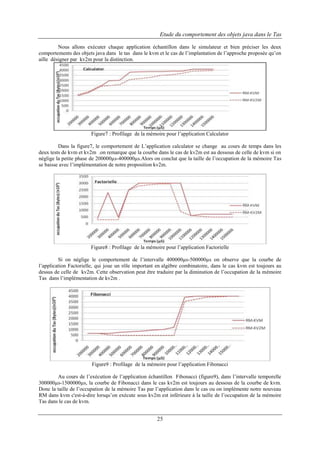 Etude du comportement des objets java dans le Tas
Nous allons exécuter chaque application échantillon dans le simulateur et bien préciser les deux
comportements des objets java dans le tas dans le kvm et le cas de l’implantation de l’approche proposée qu’on
aille désigner par kv2m pour la distinction.

Figure7 : Profilage de la mémoire pour l’application Calculator
Dans la figure7, le comportement de L’application calculator se change au cours de temps dans les
deux tests de kvm et kv2m .on remarque que la courbe dans le cas de kv2m est au dessous de celle de kvm si on
néglige la petite phase de 200000µs-400000µs.Alors on conclut que la taille de l’occupation de la mémoire Tas
se baisse avec l’implémentation de notre proposition kv2m.

Figure8 : Profilage de la mémoire pour l’application Factorielle
Si on néglige le comportement de l’intervalle 400000µs-500000µs on observe que la courbe de
l’application Factorielle, qui joue un rôle important en algèbre combinatoire, dans le cas kvm est toujours au
dessus de celle de kv2m. Cette observation peut être traduire par la diminution de l’occupation de la mémoire
Tas dans l’implémentation de kv2m .

Figure9 : Profilage de la mémoire pour l’application Fibonacci
Au cours de l’exécution de l’application échantillon Fibonacci (figure9), dans l’intervalle temporelle
300000µs-1500000µs, la courbe de Fibonacci dans le cas kv2m est toujours au dessous de la courbe de kvm.
Donc la taille de l’occupation de la mémoire Tas par l’application dans le cas ou on implémente notre nouveau
RM dans kvm c'est-à-dire lorsqu’on exécute sous kv2m est inférieure à la taille de l’occupation de la mémoire
Tas dans le cas de kvm.

25

 