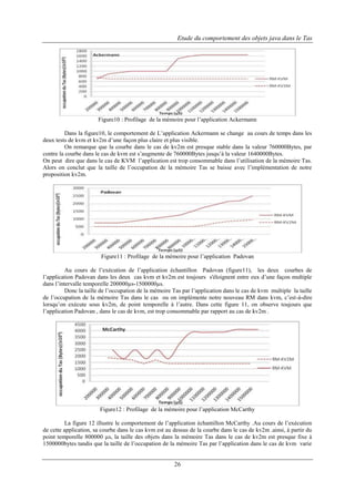 Etude du comportement des objets java dans le Tas

Figure10 : Profilage de la mémoire pour l’application Ackermann
Dans la figure10, le comportement de L’application Ackermann se change au cours de temps dans les
deux tests de kvm et kv2m d’une façon plus claire et plus visible.
On remarque que la courbe dans le cas de kv2m est presque stable dans la valeur 760000Bytes, par
contre la courbe dans le cas de kvm est s’augmente de 760000Bytes jusqu’à la valeur 1640000Bytes.
On peut dire que dans le cas de KVM l’application est trop consommable dans l’utilisation de la mémoire Tas.
Alors on conclut que la taille de l’occupation de la mémoire Tas se baisse avec l’implémentation de notre
proposition kv2m.

Figure11 : Profilage de la mémoire pour l’application Padovan
Au cours de l’exécution de l’application échantillon Padovan (figure11), les deux courbes de
l’application Padovan dans les deux cas kvm et kv2m est toujours s'éloignent entre eux d’une façon multiple
dans l’intervalle temporelle 200000µs-1500000µs.
Donc la taille de l’occupation de la mémoire Tas par l’application dans le cas de kvm multiple la taille
de l’occupation de la mémoire Tas dans le cas ou on implémente notre nouveau RM dans kvm, c’est-à-dire
lorsqu’on exécute sous kv2m, de point temporelle à l’autre. Dans cette figure 11, on observe toujours que
l’application Padovan , dans le cas de kvm, est trop consommable par rapport au cas de kv2m .

Figure12 : Profilage de la mémoire pour l’application McCarthy
La figure 12 illustre le comportement de l’application échantillon McCarthy .Au cours de l’exécution
de cette application, sa courbe dans le cas kvm est au dessus de la courbe dans le cas de kv2m .ainsi, à partir du
point temporelle 800000 µs, la taille des objets dans la mémoire Tas dans le cas de kv2m est presque fixe à
1500000bytes tandis que la taille de l’occupation de la mémoire Tas par l’application dans le cas de kvm varie

26

 