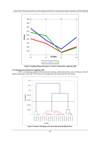 Real Time Prediction System of Discharge of the Rivers using Clustering Technique of Data Mining

Fig5.2: Graphical Representation of Clusters obtained by applying AHC
5.2.3 Dendograms obtained by applying AHC
AHC is a bottom-up approach of hierarchical clustering, which proceeds by series of fusions of the N
objects into groups. In the fig 5.3 the clusters are merging and converting into the final cluster.

Fig 5.3: Clusters Merging and Conversion into the Big Cluster

20

 