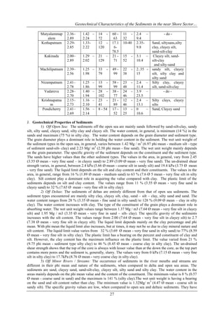 Geotechnical Characteristics of the Sediments in the near Shore Sector…
Mutyalammap
alem
Kothapatnam

2.36–
2.89
2.292.85

1.42 –
2.24
1.332.22

14 72
12 120

Kakinada

2.00–
2.89

1.29 –
2.02

Machilipatnam

2.39–
2.56

1.25 –
1.98

Nizampatnam

2.41–
2.78
2.28–
2.70
2.15–
2.73
2.41–
2.69

1.25
1.86
1.40
1.94
1.16
2.10
1.56
2.14

Vadarevu
Krishnapatna
m
Pondicherry

–
–
–
–

11 32
10-40

2.4 –
9.4
2.359.8

21 –
129

60 63
17.1
678.5
21 71

15
52

-

3.1 –
10.4

33
79

-

49 99

22
38

-

2..35 15

13 99
28 102
23 41
8 - 54

58 99
38 77
21 89
17 52

23
48
24
46
12
46
13
25

-

2.4
11.4
3.9
23.5
2.4
13.1
0
10.6

-

–
–
–
–

- do Sand, siltysans,silty
clay, clayey silt,
sand-silt-clay
Clayey silt, sandsilt-clay
and silty-sand
sandy silt, clayey
silt, silty clay and
silty sand
Silty clay, clayey
silt, sand-silt-clay
- do Silty clays, clayey
silts
Sand, Clayey sand

J. Geotechnical Properties of Sediments
1) Off Open Sea: The sediments off the open sea are mainly sands followed by sand-silt-clay, sandy
silt, silty sand, clayey sand, silty clay and clayey silt. The water content, in general, is minimum (14 %) in the
sands and maximum (75 %) in silty clay. The water content depends on the grain diameter and sediment type.
The grain diameter plays a dominant role in holding the water content in the sediment. The wet unit weight of
the sediment types in the open sea, in general, varies between 1.42 Mg / m3 (6.97 phi mean - medium silt - type
of sediment sand-silt- clay) and 2.23 Mg/ m3 (2.58 phi mean - fine sand). The wet unit weight mainly depends
on the grain parameter. The specific gravity of the sediment depends on the constituent and the sediment type.
The sands have higher values than the other sediment types. The values in the area, in general, vary from 2.45
(3.55 Ø mean - very fine sand – in clayey sand) to 2.89 (3.09 Ø mean - very fine sand). The un-drained shear
strength varies, in general, between 2.4 kPa (5.66 Ø mean - coarse silt in sandy silt) and 19.4 kPa (3.75 Ø mean
- very fine sand). The liquid limit depends on the silt and clay content and their constituents. The values in the
area, in general, range from 16 % (1.89 Ø mean - medium sand) to 63 % (7.6 Ø 5 mean - very fine silt in silty
clay). Silt content play a dominant role in acquiring the value compared with clay. The plastic limit of the
sediments depends on silt and clay content. The values range from 11 % (3.55 Ø mean - very fine sand in
clayey sand) to 32 % (7.65 Ø mean - very fine silt in silty clay).
2) Off Deltas: The sediments of deltas are entirely different from that of open sea sediments. The
sediment types encountered are mainly silty clay, clayey silt, clay, sand – silt – clay, silty sand and sand. The
water content ranges from 28 % (3.35 Ø mean - fine sand in silty sand) to 128 % (9.09 Ø mean – clay in silty
clay). The water content increases with clay. The type of the constituent of the grain plays a dominant role in
absorbing water. The wet unit weight values range between 1.37 Mg / m3 (7.64 Ø mean - very fine silt in clayey
silt) and 1.95 Mg / m3 (3.35 Ø mean - very fine in sand – silt- clay). The specific gravity of the sediments
increases with the silt content. The values range from 2.00 (7.64 Ø mean - very fine silt in clayey silt) to 2.7
(7.38 Ø mean - very fine silt in clayey silt). The liquid limit depends mainly on the clay percentage and phi
mean. With phi mean the liquid limit also increases, but at times, it may not be so due to clay mineral nature and
silt content. The liquid limit value varies from 32 % (3.69 Ø mean - very fine sand in silty sand) to 77% (8.59
Ø mean - very fine silt in silty clay). The plastic limit has a bearing on the percent and constituent of clay and
silt. However, the clay content has the maximum influence on the plastic limit. The value varied from 21 %
(9.75 phi mean - sediment type silty clay) to 46 % (8.45 Ø mean - coarse clay in silty clay). The un-drained
shear strength shows that the top of the core is always with lesser value than at the down the core, as the top part
contains more pores and the sediment is, generally, slurry. The values vary from 0 kPa (7.15 Ø mean - very fine
silt in silty clay) to 17.7kPa (8.76 Ø mean - very coarse clay in silty clay).
3) Off Minor Rivers / Streams: The occurrence of sediments in the river mouths and streams are
different in their phi mean and nature of the sediments, when compared to delta and open sea areas. The
sediments are sand, clayey sand, sand-silt-clay, clayey silt, silty sand and silty clay. The water content in the
areas mainly depends on the phi mean value and the content of the constituent. The minimum value is 8 % (0.57
Ø mean - coarse sand in sand) and the maximum is 141 % (silty clay).The wet unit weight is having a bearing
on the sand and silt content rather than clay. The minimum value is 1.32Mg/ m 3 (4.47 Ø mean - coarse silt in
sandy silt). The specific gravity values are low, when compared to open sea and deltaic sediments. They have

27

 