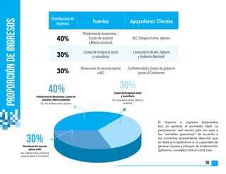36
Distribucion de
Ingresos Fuentes Apoyadores/ Clientes
40%
Plataforma de donaciones12
-
Cuotas de usuarios
y Marca comercial.
ALC, Diáspora Latina, Iglesias.
30%
Cuotas de franquicia social
y consultoria.
Corporativos de ALC, Iglesias
y Gobierno Nacional.
30%
Donaciones de recursos ajenos
a ALC.
Confraternidad y Grants de gobierno
ajenos al Continente.
proporcióndeingresos
El Impacto e Ingresos estipulados
son, en general, el promedio ideal. La
participación real variará país por país a
los “variables operativos” de acuerdo a
los contextos (previamente descrito) que
se debe principalmente a: la capacidad de
generar riqueza y enfoque de colaboración
(gobierno, sociedad civil) en cada país.
Plataformas de donaciones, Cuotas de
usuarios y Marca Comercial
(de: ALC, Diáspora Latina, Iglesias)
Cuotas de franquicia social
y consultoria
(de: Corporativos de ALC, Iglesias y
Gobierno)
Donaciones de recursos
ajenos a ALC
(de: Confraternidad y Grants de
gobierno ajenos al Continente)
 