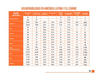 63
VULNERABILIDAD EN AMÉRICA LATINA Y EL CARIBE
Antigua  Barbuda
87 31 - - 18 25.1% 8 7
104 29 17 25.1% 7 7
Argentina*
40,370 13,457 49.4% 47.5% 6,392 19.3% 2,597 2,625
46,630 13,058 42.1% 31.5% 4,113 11.1% 1,449 1,755
Aruba
102 28 38.5% 59.1% 17 25.1% 7 5
105 23 34.8% 59.1% 13 25.1% 6 7
Bahamas
360 114 48.7% 59.1% 67 25.1% 29 31
440 118 39.4% 59.1% 70 25.1% 30 28
Barbados
280 74 41.2% 59.1% 44 25.1% 19 21
300 72 36.4% 59.1% 43 25.1% 18 19
Belize*+
309 142 64.5% 70.9% 101 50.2% 71 34
458 164 52.3% 59.1% 97 25.1% 41 38
Bolivia
(Estado Plurinacional)
9,995 4,681 64.0% 79.4% 3,716 43.2% 2,022 1,160
12,870 4,538 53.0% 67.6% 3,068 38.2% 1,734 1,315
Brazil
195,153 66,208 51.7% 51.1% 33,832 17.6% 11,653 15,106
218,961 52,677 38.5% 42.2% 22,230 14.1% 7,427 11,361
Chile
17,149 5,288 47.1% 28.9% 1,528 4.1% 217 686
19,430 4,603 36.4% 24.0% 1,105 3.8% 175 503
Colombia
46,448 17,736 55.4% 58.6% 10,393 24.1% 4,274 3,974
57,995 17,932 45.8% 50.8% 9,110 21.7% 3,891 3,735
PAISES
(2010/2030)
POBLACION TOTAL
(*1000)
POBLACOIN TOTAL
DE NA’S (*1.000)
% POBLACION
MENORES DE 30
NA’S VULNERABLE
(%)
TOTAL NA’S
VULNERABLE
(*1.000)
NA’S BULNERABILI-
DAD MULTIPLE(%)
NA’S BULNERABI-
LIDAD MULTIPLE
(*1.000)
TOTAL JOVENES
VULNERABLES
 