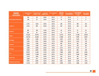 65
Islas Vírgenes Americanas
106 30 38.9% 59.1% 17 25.1% 7 6
100 27 39.2% 59.1% 16 25.1% 7 6
- - - 59.1% - 25.1% - -
Jamaica**
2,741 1,063 54.2% 64.5% 685 27.2% 289 232
2,913 894 45.2% 56.7% 507 25.5% 228 203
- - - 59.1% - 25.1% - -
Martinica
401 109 37.9% 59.1% 64 25.1% 27 22
401 87 33.0% 59.1% 51 25.1% 22 23
Mexico
115,301 45,910 56.7% 60.5% 27,775 24.5% 11,248 10,018
134,752 42,660 46.7% 51.3% 21,885 22.1% 9,428 8,822
Nicaragua
5,813 2,668 64.9% 87.8% 2,343 61.2% 1,633 824
7,262 2,481 50.4% 77.7% 1,928 55.1% 1,367 778
Panama**
3,676 1,403 54.7% 59.1% 829 25.1% 352 305
4,864 1,490 45.9% 51.2% 763 22.1% 329 323
Paraguay
6,458 2,838 62.6% 75.3% 2,137 39.7% 1,127 771
8,354 2,802 50.4% 65.9% 1,846 35.1% 983 789
Peru
29,272 11,649 57.5% 67.2% 7,828 32.8% 3,821 2,956
35,853 11,004 46.3% 60.1% 6,613 29.7% 3,268 2,862
Puerto Rico
3,710 1,055 43.3% 59.1% 623 25.1% 265 277
3,598 815 35.5% 59.1% 482 25.1% 205 231
Republica Dominicana
9,907 4,059 58.3% 69.5% 2,821 30.8% 1,250 1,012
12,124 3,991 48.6% 62.6% 2,498 27.2% 1,086 1,010
PAISES
(2010/2030)
POBLACION TOTAL
(*1000)
POBLACOIN TOTAL
DE NA’S (*1.000
% POBLACION
MENORES DE 30
NA’S VULNERABLE
(%)
TOTAL NA’S
VULNERABLE
(*1.000)
NA’S BULNERABILI-
DAD MULTIPLE(%)
NA’S BULNERABI-
LIDAD MULTIPLE
(*1.000)
TOTAL JOVENES
VULNERABLES
 