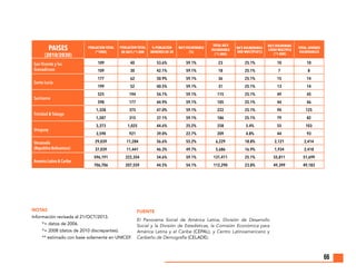 66
NOTAS
Información revisada al 21/OCT/2013.
	 *+ datos de 2006.
	 *= 2008 (datos de 2010 discrepantes).
	 ** estimado con base solamente en UNICEF.
FUENTE 	
El Panorama Social de América Latina, División de Desarrollo
Social y la División de Estadísticas, la Comisión Económica para
América Latina y el Caribe (CEPAL), y Centro Latinoamericano y
Caribeño de Demografía (CELADE).
San Vicente y las
Granadinass
109 40 53.6% 59.1% 23 25.1% 10 10
109 30 42.1% 59.1% 18 25.1% 7 8
Santa Lucia
177 62 50.9% 59.1% 36 25.1% 15 14
199 52 40.5% 59.1% 31 25.1% 13 14
Suriname
525 194 54.1% 59.1% 115 25.1% 49 45
598 177 44.9% 59.1% 105 25.1% 44 46
Trinidad  Tobago
1,328 375 47.0% 59.1% 222 25.1% 94 125
1,287 315 37.1% 59.1% 186 25.1% 79 82
Uruguay
3,373 1,025 44.6% 25.2% 258 5.4% 55 103
3,590 921 39.0% 22.7% 209 4.8% 44 93
Venezuela
(RepublicaBolivariana)
29,039 11,284 56.6% 55.2% 6,229 18.8% 2,121 2,414
37,039 11,441 46.3% 49.7% 5,686 16.9% 1,934 2,418
AmericaLatinaCaribe
596,191 222,354 54.6% 59.1% 131,411 25.1% 55,811 51,699
706,706 207,559 44.5% 54.1% 112,290 23.8% 49,399 49,183
PAISES
(2010/2030)
POBLACION TOTAL
(*1000)
POBLACOIN TOTAL
DE NA’S (*1.000
% POBLACION
MENORES DE 30
NA’S VULNERABLE
(%)
TOTAL NA’S
VULNERABLE
(*1.000)
NA’S BULNERABILI-
DAD MULTIPLE(%)
NA’S BULNERABI-
LIDAD MULTIPLE
(*1.000)
TOTAL JOVENES
VULNERABLES
 