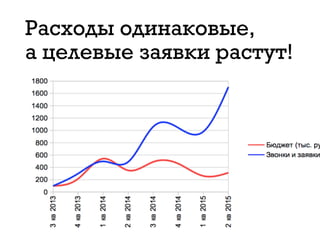 Расходы одинаковые, 
а целевые заявки растут!
 