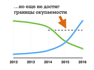 2012 2013 2014 2015 2016
…но еще не достиг
границы окупаемости
 
