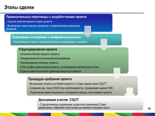 Этапы сделки
Первоначальные переговоры с разработчиками проекта
- Оценка перспективности идеи проекта
- Выявление недостающих ресурсов и предложение возможных
решений

Подписание соглашения о конфиденциальности
- Ограничение сторон в распространении информации о проекте

Структурирование проекта
- Описание бизнес-модели проекта
- Определение источников финансирования
- Формирование команды проекта
- План-график реализации проекта, установление контрольных точек
- Оценка инвестиционной привлекательности проекта

Процедура одобрения проекта
- Вынесение проекта на Инвесткомитет и Совет директоров СЗЦТТ
- Создание юр. лица (ООО) при необходимости, проведение оценки ОИС
- Подписание инвестиционного соглашения между участниками проекта

Дальнейшее участие СЗЦТТ
- Стратегическое управление проектной компанией (Совет
директоров, собрание участников) до момента продажи доли

10

 