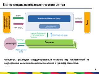 Услуги

Нанотехнологический центр

Технологии

Рынок

Научные группы
прикладных
исследователей

Бизнес-модель нанотехнологического центра

НИР, Патенты

Оборудование
•Аренда оборудования
•Участие в уставном
капитале

Инвестиционный доход

Инвестиции

Соинвесторы

Стартапы

Startups
Startups

Инвестиционный
доход

Наноцентры реализуют скоординированный комплекс мер направленный на
инкубирование малых инновационных компаний и трансфер технологий
4

 