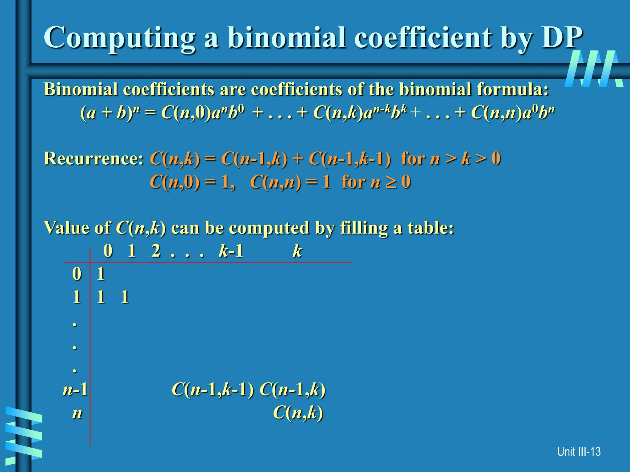 Unit III-13
Computing a binomial coefficient by DP
Binomial coefficients are coefficients of the binomial formula:
(a + b)n = C(n,0)anb0 + . . . + C(n,k)an-kbk + . . . + C(n,n)a0bn
Recurrence: C(n,k) = C(n-1,k) + C(n-1,k-1) for n > k > 0
C(n,0) = 1, C(n,n) = 1 for n  0
Value of C(n,k) can be computed by filling a table:
0 1 2 . . . k-1 k
0 1
1 1 1
.
.
.
n-1 C(n-1,k-1) C(n-1,k)
n C(n,k)
 