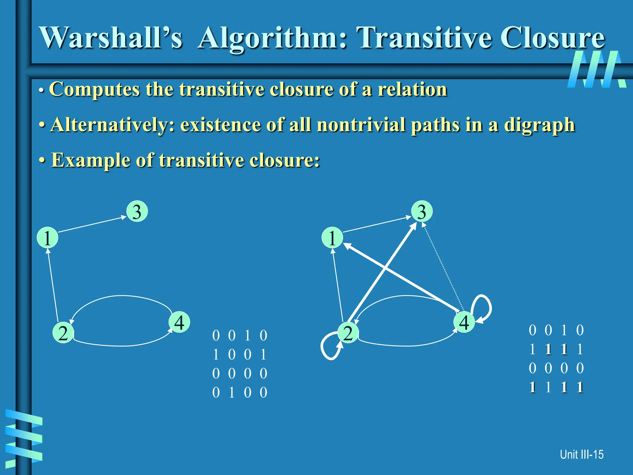 Unit III-15
Warshall’s Algorithm: Transitive Closure
• Computes the transitive closure of a relation
• Alternatively: existence of all nontrivial paths in a digraph
• Example of transitive closure:
3
4
2
1
0 0 1 0
1 0 0 1
0 0 0 0
0 1 0 0
0 0 1 0
1 1 1 1
0 0 0 0
1 1 1 1
3
4
2
1
 
