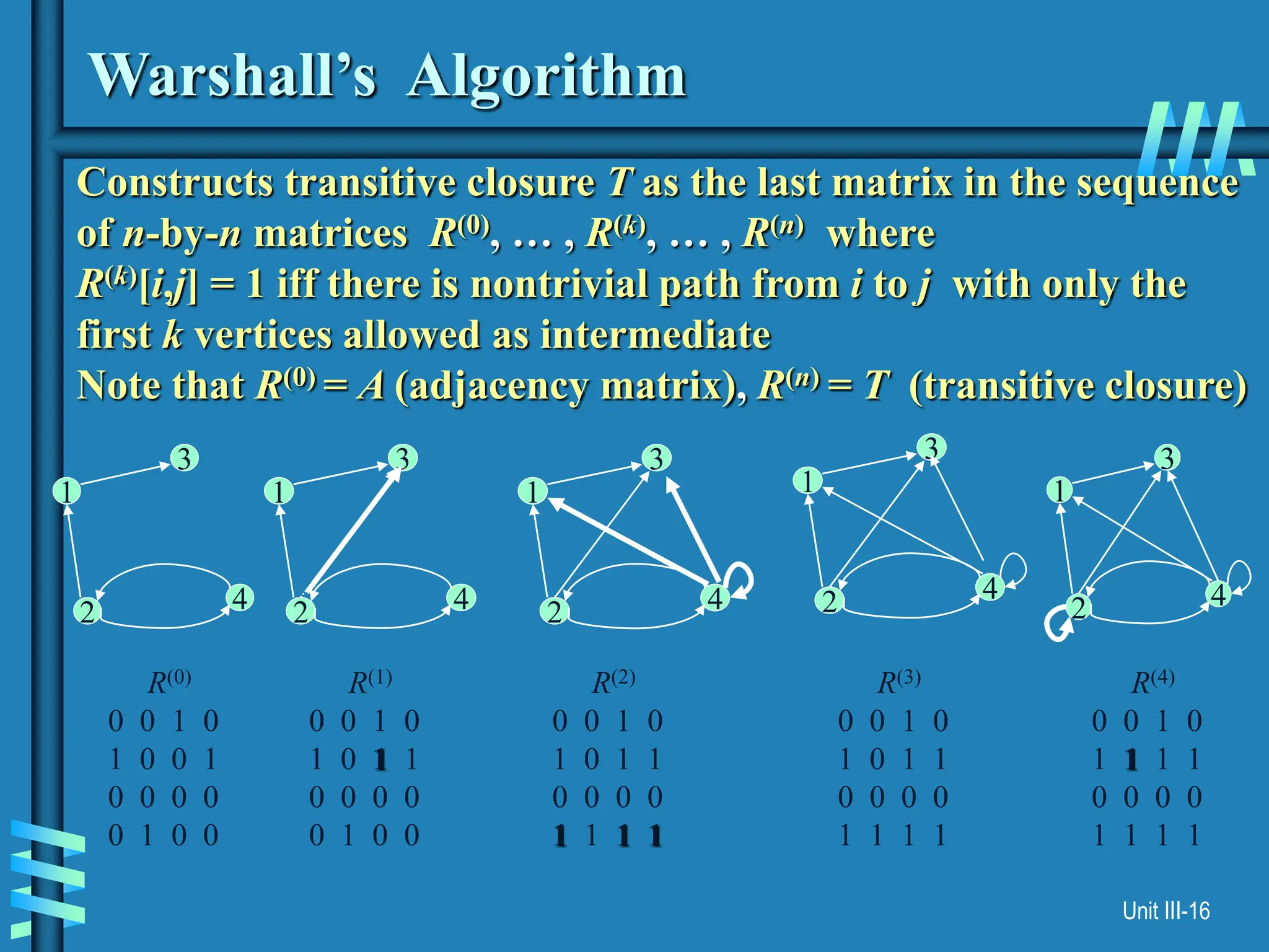 Unit III-16
Warshall’s Algorithm
Constructs transitive closure T as the last matrix in the sequence
of n-by-n matrices R(0), … , R(k), … , R(n) where
R(k)[i,j] = 1 iff there is nontrivial path from i to j with only the
first k vertices allowed as intermediate
Note that R(0) = A (adjacency matrix), R(n) = T (transitive closure)
3
4
2
1
3
4
2
1
3
4
2
1
3
4
2
1
R(0)
0 0 1 0
1 0 0 1
0 0 0 0
0 1 0 0
R(1)
0 0 1 0
1 0 1 1
0 0 0 0
0 1 0 0
R(2)
0 0 1 0
1 0 1 1
0 0 0 0
1 1 1 1
R(3)
0 0 1 0
1 0 1 1
0 0 0 0
1 1 1 1
R(4)
0 0 1 0
1 1 1 1
0 0 0 0
1 1 1 1
3
4
2
1
 