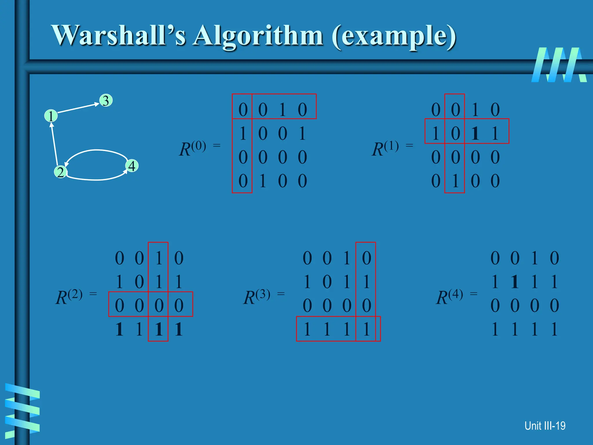 Unit III-19
Warshall’s Algorithm (example)
3
4
2
1 0 0 1 0
1 0 0 1
0 0 0 0
0 1 0 0
R(0) =
0 0 1 0
1 0 1 1
0 0 0 0
0 1 0 0
R(1) =
0 0 1 0
1 0 1 1
0 0 0 0
1 1 1 1
R(2) =
0 0 1 0
1 0 1 1
0 0 0 0
1 1 1 1
R(3) =
0 0 1 0
1 1 1 1
0 0 0 0
1 1 1 1
R(4) =
 
