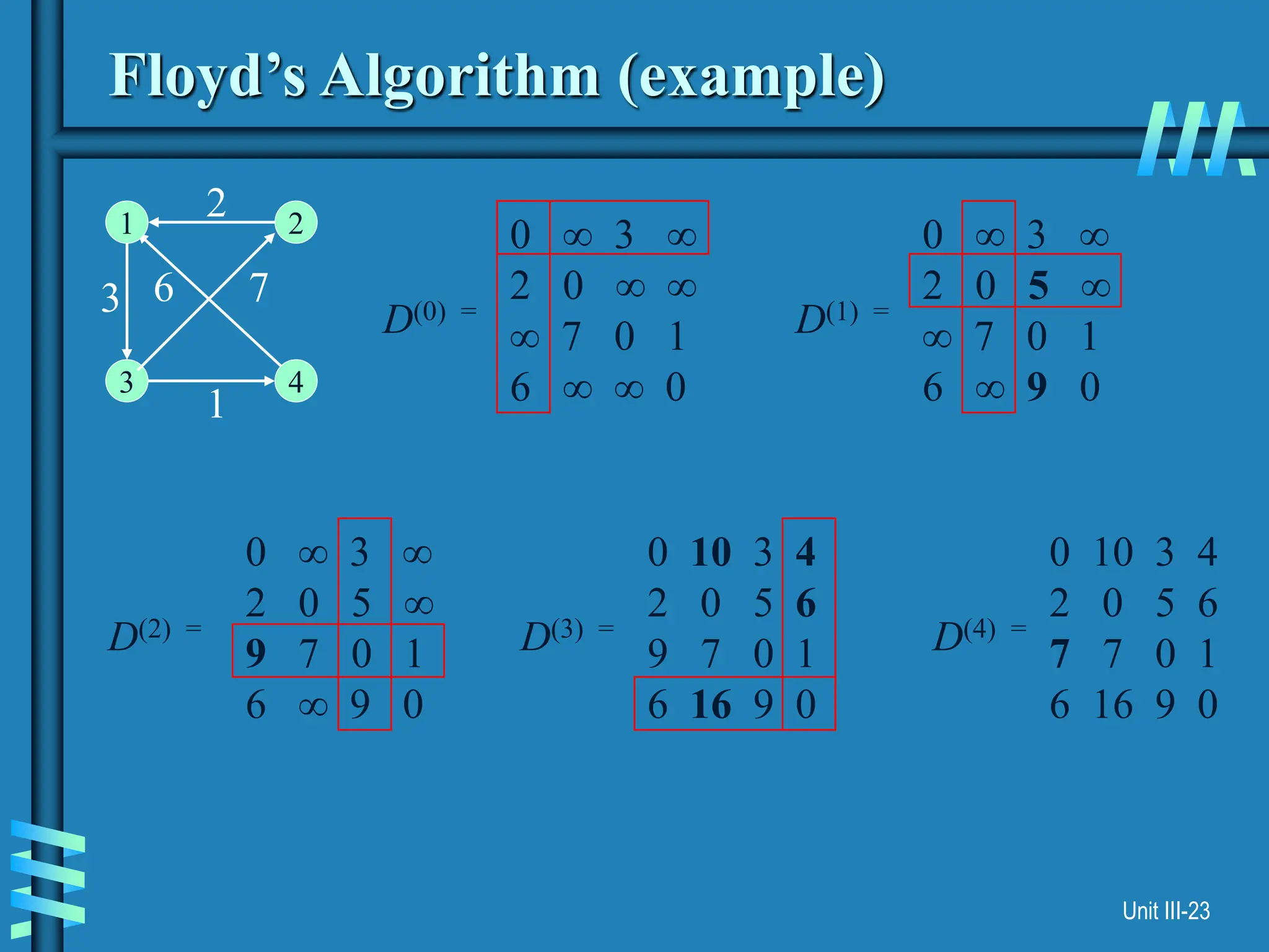 Unit III-23
Floyd’s Algorithm (example)
0 ∞ 3 ∞
2 0 ∞ ∞
∞ 7 0 1
6 ∞ ∞ 0
D(0) =
0 ∞ 3 ∞
2 0 5 ∞
∞ 7 0 1
6 ∞ 9 0
D(1) =
0 ∞ 3 ∞
2 0 5 ∞
9 7 0 1
6 ∞ 9 0
D(2) =
0 10 3 4
2 0 5 6
9 7 0 1
6 16 9 0
D(3) =
0 10 3 4
2 0 5 6
7 7 0 1
6 16 9 0
D(4) =
3
1
3
2
6 7
4
1 2
 