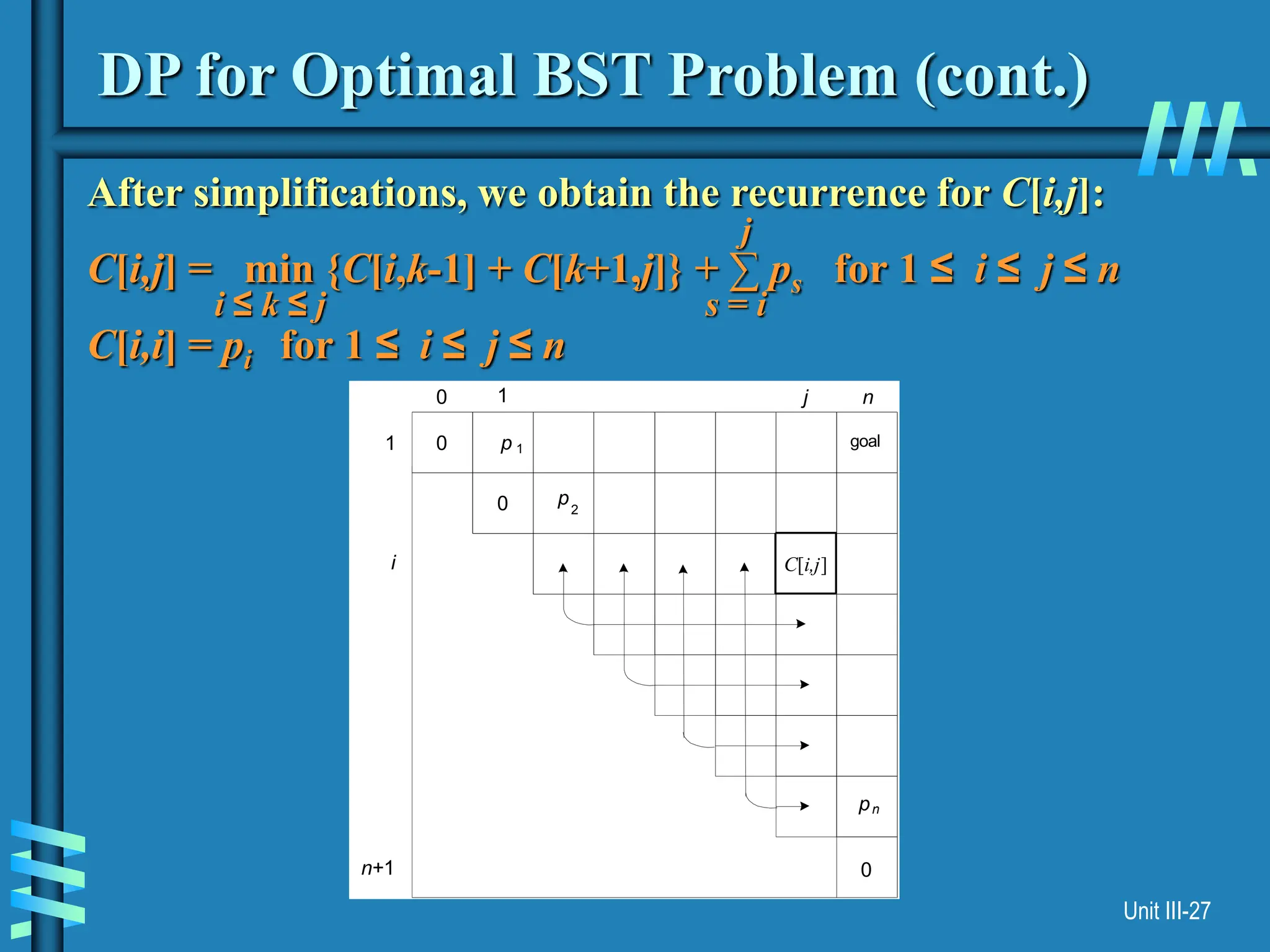 Unit III-27
goal
0
0
C[i,j]
0
1
n+1
0 1 n
p 1
p2
n
p
i
j
DP for Optimal BST Problem (cont.)
After simplifications, we obtain the recurrence for C[i,j]:
C[i,j] = min {C[i,k-1] + C[k+1,j]} + ∑ ps for 1 ≤ i ≤ j ≤ n
C[i,i] = pi for 1 ≤ i ≤ j ≤ n
s = i
j
i ≤ k ≤ j
 