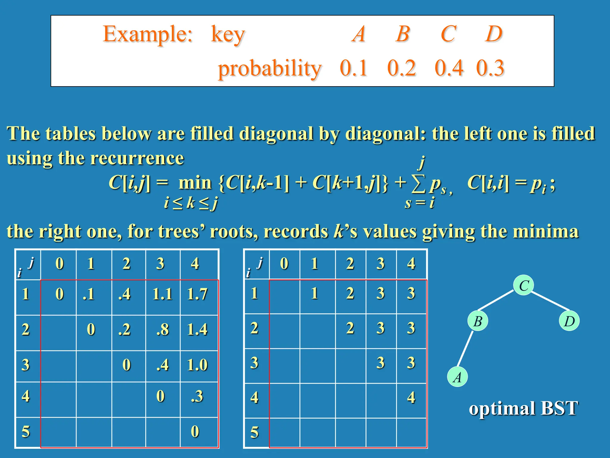 Example: key A B C D
probability 0.1 0.2 0.4 0.3
The tables below are filled diagonal by diagonal: the left one is filled
using the recurrence
C[i,j] = min {C[i,k-1] + C[k+1,j]} + ∑ ps , C[i,i] = pi ;
the right one, for trees’ roots, records k’s values giving the minima
0 1 2 3 4
1 0 .1 .4 1.1 1.7
2 0 .2 .8 1.4
3 0 .4 1.0
4 0 .3
5 0
0 1 2 3 4
1 1 2 3 3
2 2 3 3
3 3 3
4 4
5
i ≤ k ≤ j s = i
j
optimal BST
B
A
C
D
i
j
i
j
 