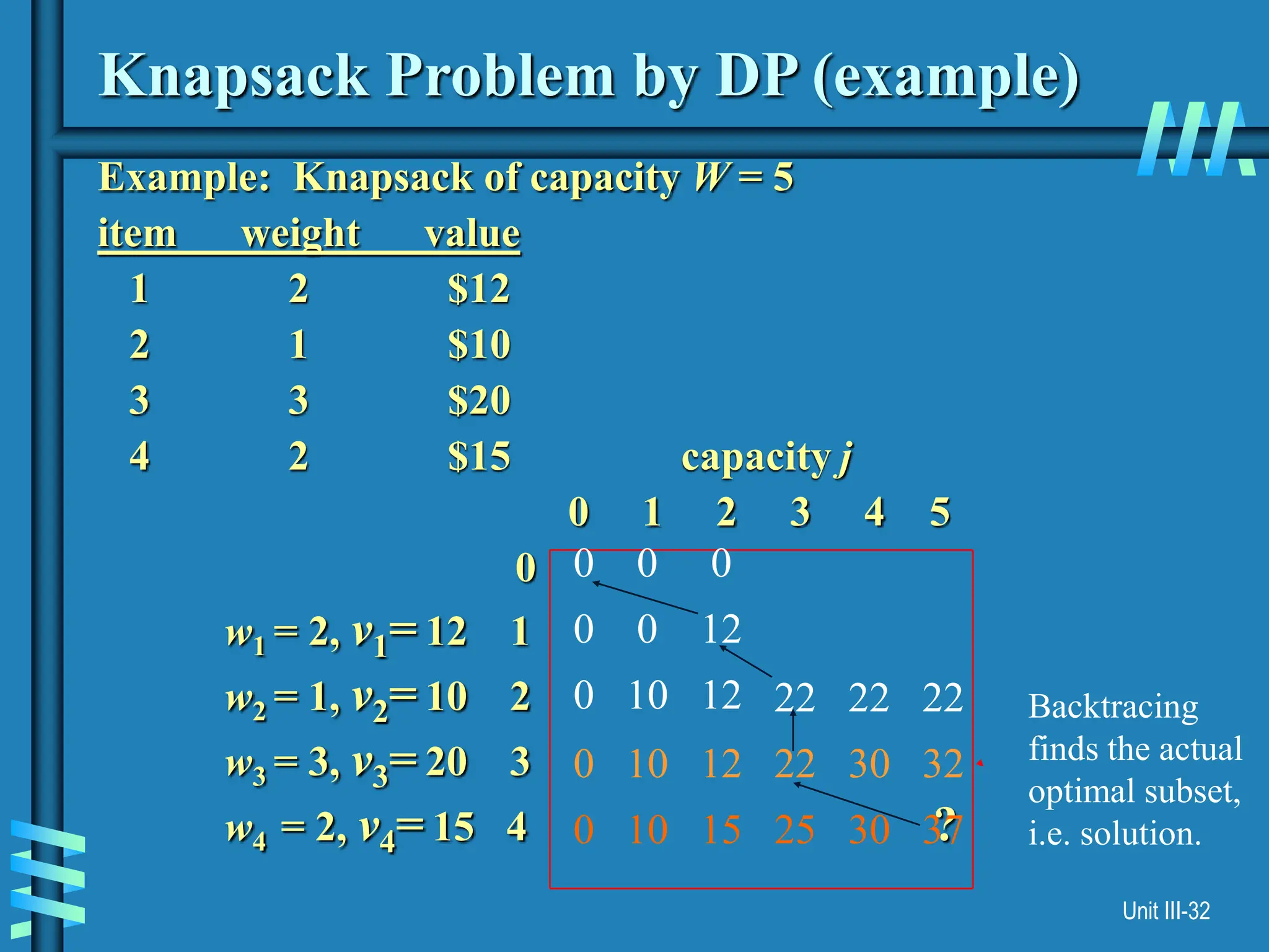 Unit III-32
Knapsack Problem by DP (example)
Example: Knapsack of capacity W = 5
item weight value
1 2 $12
2 1 $10
3 3 $20
4 2 $15 capacity j
0 1 2 3 4 5
0
w1 = 2, v1= 12 1
w2 = 1, v2= 10 2
w3 = 3, v3= 20 3
w4 = 2, v4= 15 4 ?
0 0 0
0 0 12
0 10 12 22 22 22
0 10 12 22 30 32
0 10 15 25 30 37
Backtracing
finds the actual
optimal subset,
i.e. solution.
 