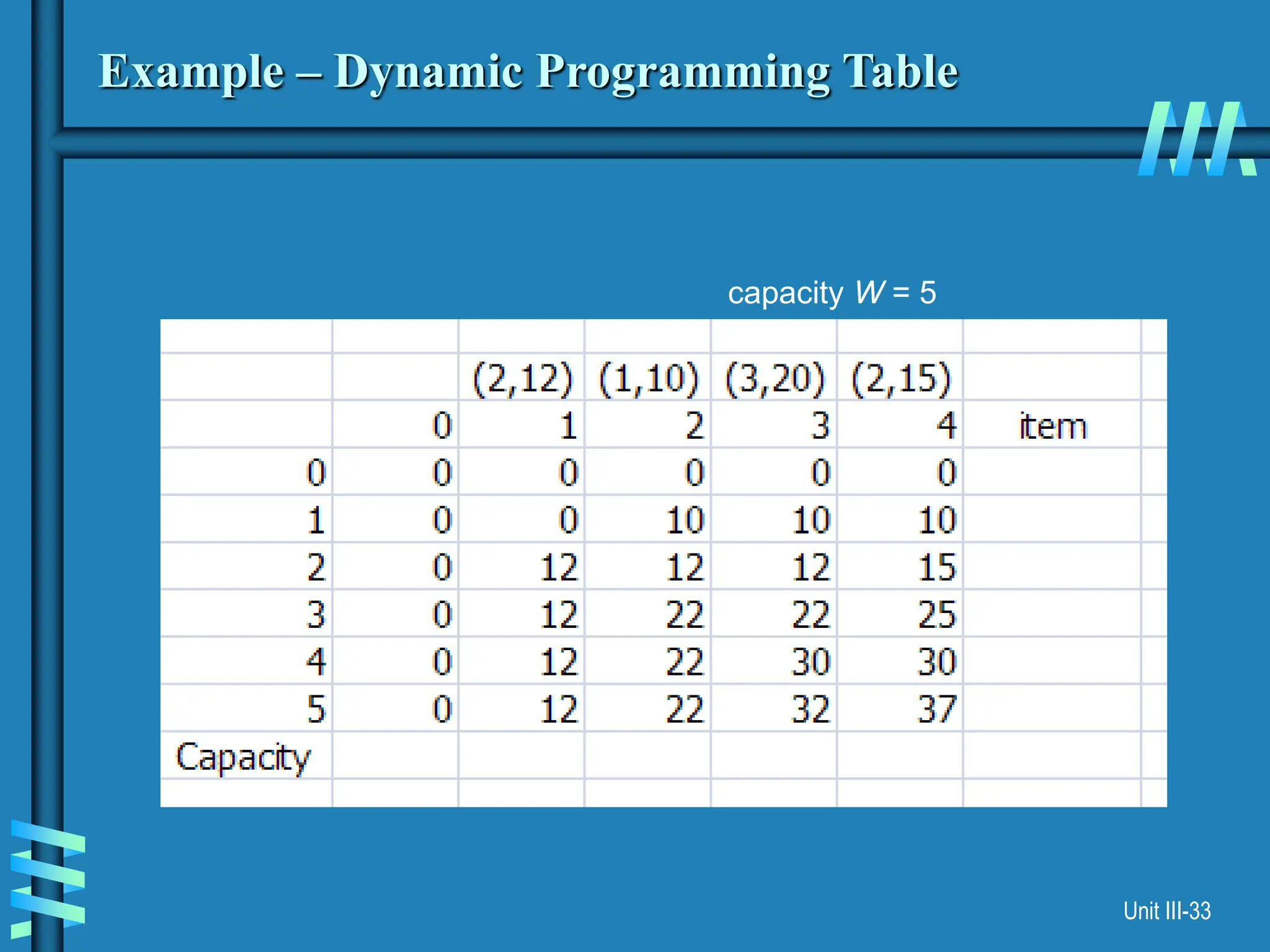 Unit III-33
Example – Dynamic Programming Table
capacity W = 5
 