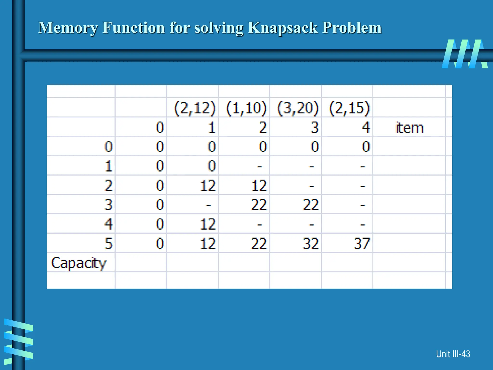 Unit III-43
Memory Function for solving Knapsack Problem
 