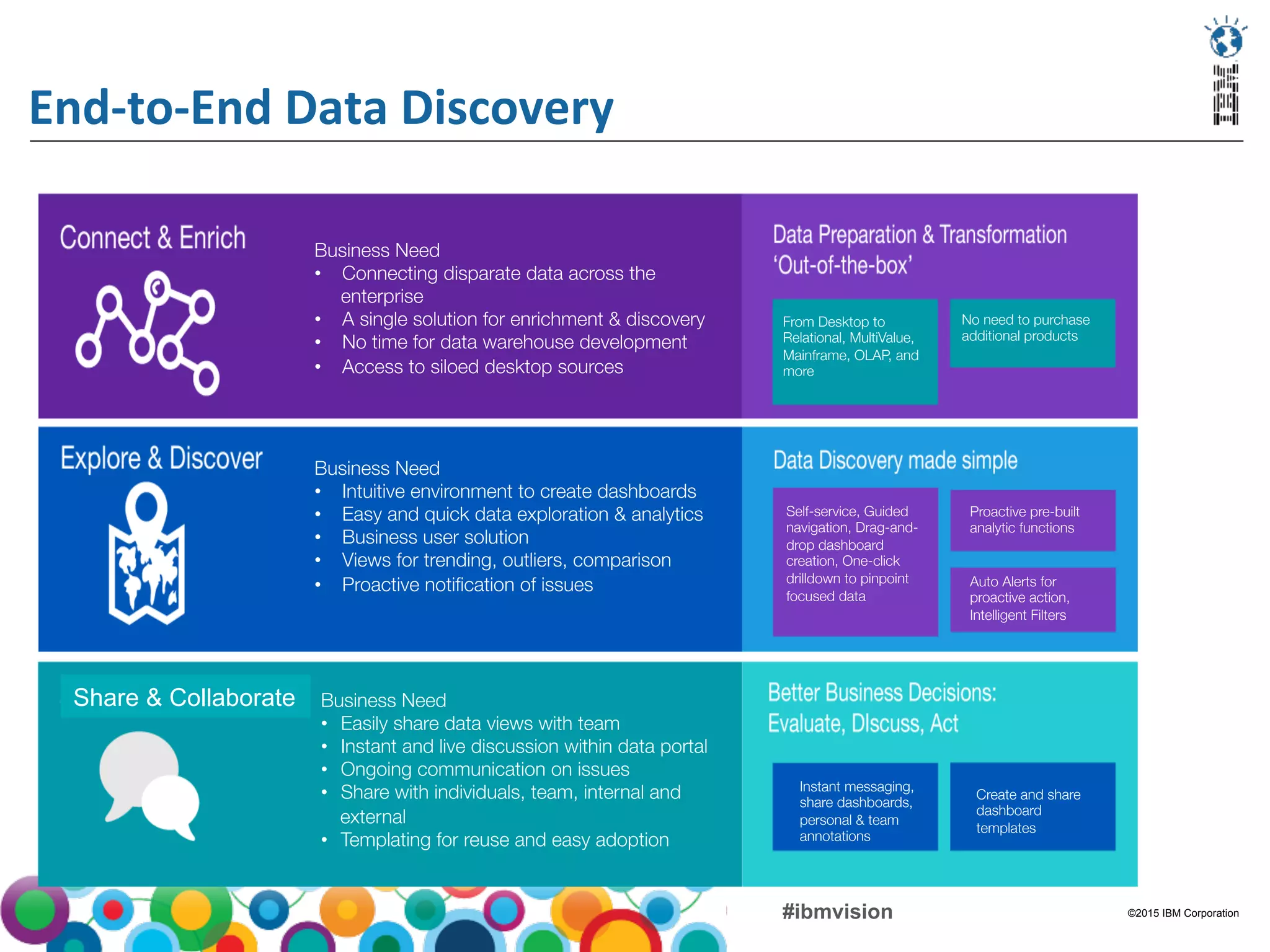 ©2015 IBM Corporation#ibmvision
End-­‐to-­‐End	
  Data	
  Discovery	
  
Business Need
•  Connecting disparate data across the
enterprise
•  A single solution for enrichment & discovery
•  No time for data warehouse development
•  Access to siloed desktop sources
From Desktop to
Relational, MultiValue,
Mainframe, OLAP, and 
more
No need to purchase
additional products
Business Need
•  Intuitive environment to create dashboards
•  Easy and quick data exploration & analytics
•  Business user solution
•  Views for trending, outliers, comparison
•  Proactive notiﬁcation of issues
Self-service, Guided
navigation, Drag-and-
drop dashboard
creation, One-click
drilldown to pinpoint
focused data 
Proactive pre-built
analytic functions
Auto Alerts for
proactive action,
Intelligent Filters 
Business Need
•  Easily share data views with team
•  Instant and live discussion within data portal
•  Ongoing communication on issues
•  Share with individuals, team, internal and
external
•  Templating for reuse and easy adoption
Instant messaging,
share dashboards,
personal & team
annotations 
Create and share
dashboard
templates
Share & Collaborate
 