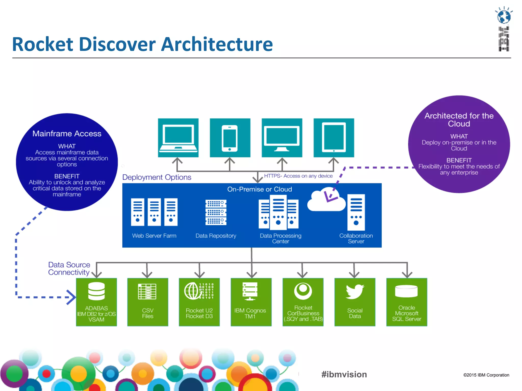 ©2015 IBM Corporation#ibmvision
Rocket	
  Discover	
  Architecture	
  
 