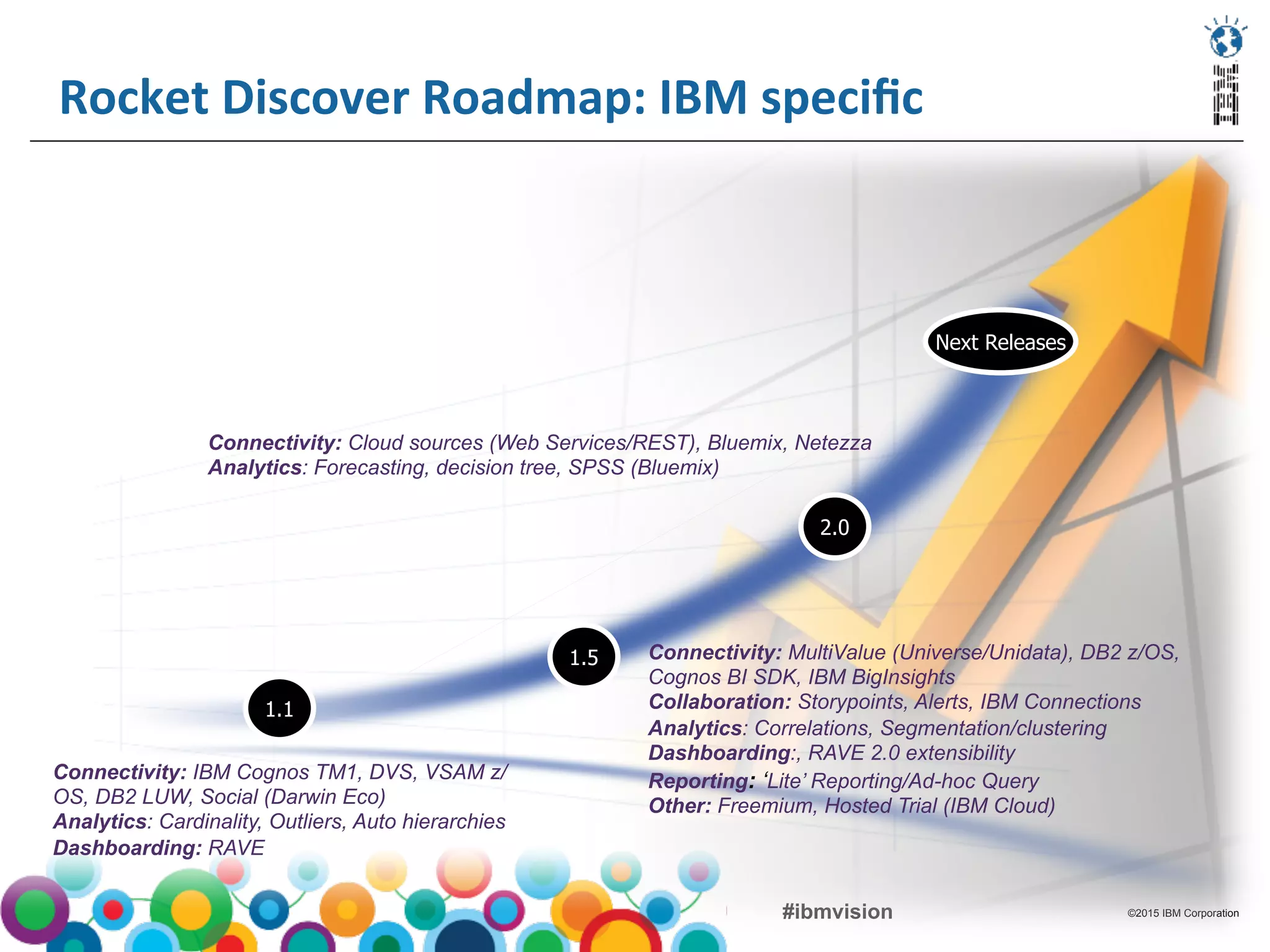 ©2015 IBM Corporation#ibmvision
1.5
2.0
Next Releases
Connectivity: IBM Cognos TM1, DVS, VSAM z/
OS, DB2 LUW, Social (Darwin Eco)
Analytics: Cardinality, Outliers, Auto hierarchies
Dashboarding: RAVE
1.1
Rocket	
  Discover	
  Roadmap:	
  IBM	
  speciﬁc	
  
Connectivity: Cloud sources (Web Services/REST), Bluemix, Netezza
Analytics: Forecasting, decision tree, SPSS (Bluemix)
Connectivity: MultiValue (Universe/Unidata), DB2 z/OS,
Cognos BI SDK, IBM BigInsights
Collaboration: Storypoints, Alerts, IBM Connections
Analytics: Correlations, Segmentation/clustering
Dashboarding:, RAVE 2.0 extensibility
Reporting: ‘Lite’ Reporting/Ad-hoc Query
Other: Freemium, Hosted Trial (IBM Cloud)
 