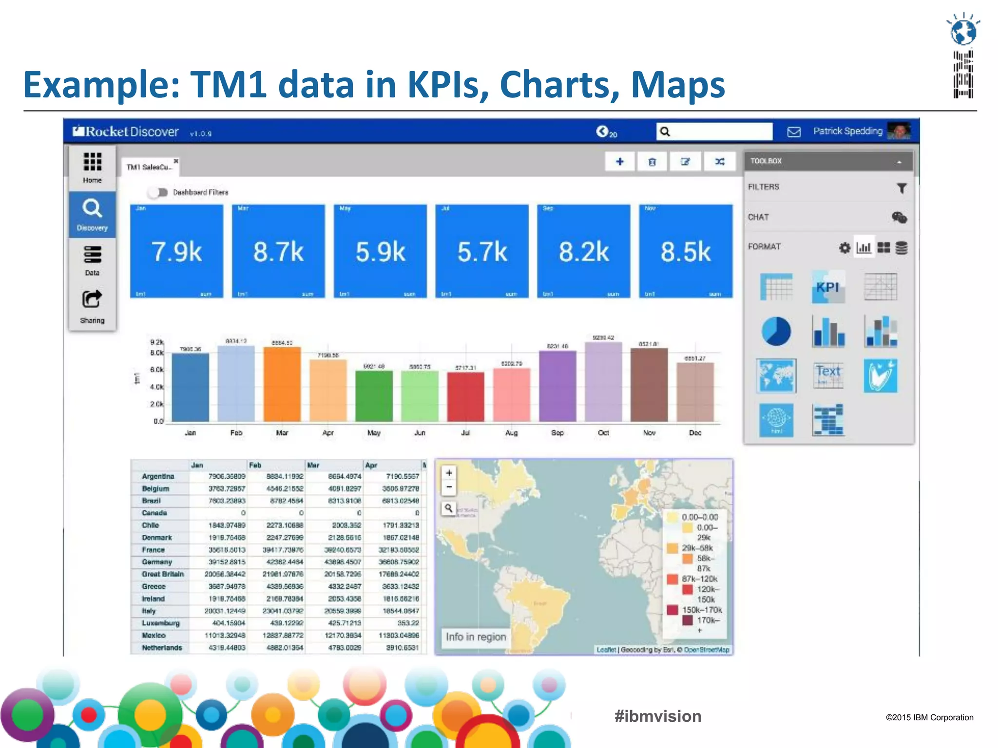 ©2015 IBM Corporation#ibmvision
Example:	
  TM1	
  data	
  in	
  KPIs,	
  Charts,	
  Maps	
  
 