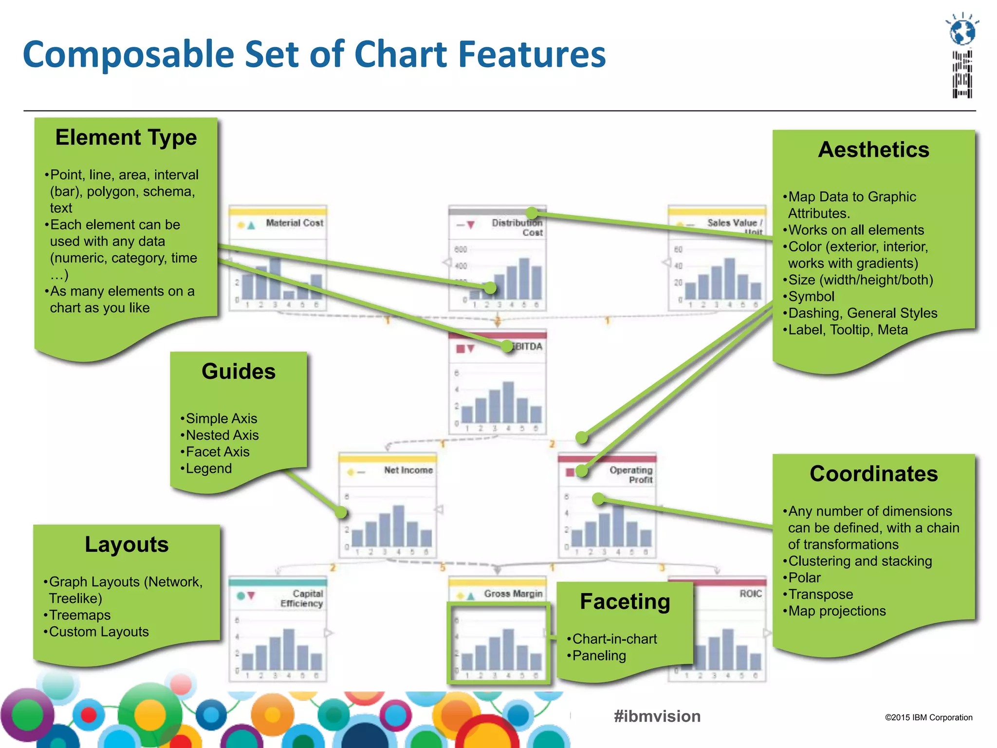 ©2015 IBM Corporation#ibmvision
Composable	
  Set	
  of	
  Chart	
  Features	
  
Element Type
• Point, line, area, interval
(bar), polygon, schema,
text
• Each element can be
used with any data
(numeric, category, time
…)
• As many elements on a
chart as you like
Coordinates
• Any number of dimensions
can be defined, with a chain
of transformations
• Clustering and stacking
• Polar
• Transpose
• Map projections
Aesthetics
• Map Data to Graphic
Attributes.
• Works on all elements
• Color (exterior, interior,
works with gradients)
• Size (width/height/both)
• Symbol
• Dashing, General Styles
• Label, Tooltip, Meta
Layouts
• Graph Layouts (Network,
Treelike)
• Treemaps
• Custom Layouts
Faceting
• Chart-in-chart
• Paneling
Guides
• Simple Axis
• Nested Axis
• Facet Axis
• Legend
 