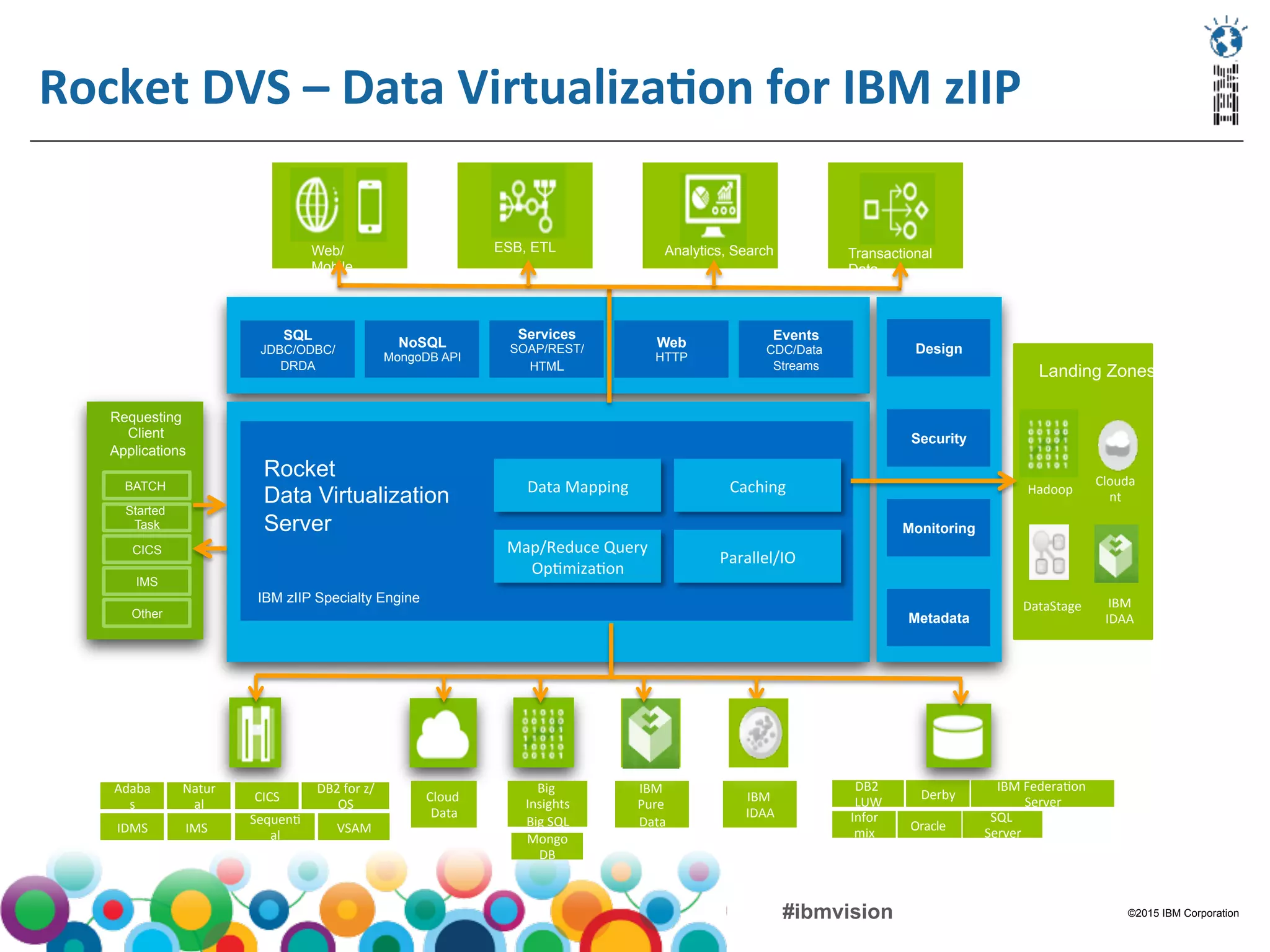 ©2015 IBM Corporation#ibmvision
Rocket	
  DVS	
  –	
  Data	
  VirtualizaMon	
  for	
  IBM	
  zIIP	
  
	
  
SQL
JDBC/ODBC/
DRDA
NoSQL
MongoDB API
Services
SOAP/REST/
HTML
Web
HTTP
Events
CDC/Data
Streams
Rocket
Data Virtualization
Server
Map/Reduce	
  Query	
  
Op(miza(on	
  
Parallel/IO	
  
Data	
  Mapping	
   Caching	
  
Design
Security
Metadata
Monitoring
Web/
Mobile
Analytics, SearchESB, ETL Transactional
Data
Landing Zones
Oracle	
  	
  
Infor
mix	
  
Derby	
  
DB2	
  
LUW	
  
SQL	
  
Server	
  
Big	
  
Insights	
  
Big	
  SQL	
  
Mongo
DB	
  
Cloud	
  
Data	
  
Adaba
s	
  
VSAM	
  
Sequen(
al	
  
DB2	
  for	
  z/
OS	
  
CICS	
  
IMS	
  	
  	
  
Natur
al	
  
IDMS	
  
IBM	
  Federa(on	
  
Server	
  IBM	
  	
  
IDAA	
  
IBM	
  	
  
Pure	
  
Data	
  
Landing Zones
Hadoop	
  
Clouda
nt	
  
DataStage	
   IBM	
  
IDAA	
  
IBM zIIP Specialty Engine
Requesting
Client
Applications
BATCH
CICS
Other
Started
Task
IMS
 