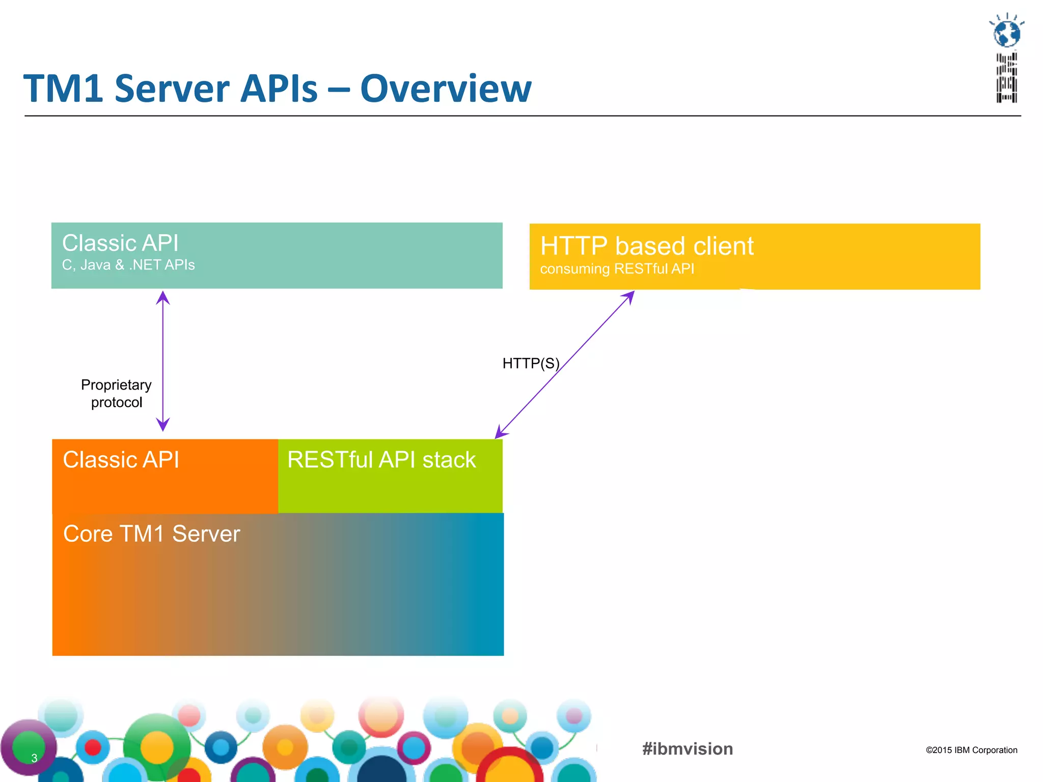 ©2015 IBM Corporation#ibmvision
TM1	
  Server	
  APIs	
  –	
  Overview	
  
3
RESTful API stack
Core TM1 Server
Classic API
Classic API
C, Java & .NET APIs
HTTP based client
consuming RESTful API
Proprietary
protocol
HTTP(S)
 