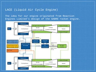 LACE (Liquid Air Cycle Engine)
The idea for our engine originated from Reaction
Engines Limited’s design of the SABRE rocket engine.
 