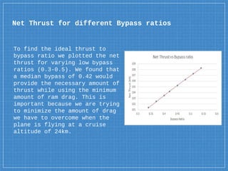 Net Thrust for different Bypass ratios
To find the ideal thrust to
bypass ratio we plotted the net
thrust for varying low bypass
ratios (0.3-0.5). We found that
a median bypass of 0.42 would
provide the necessary amount of
thrust while using the minimum
amount of ram drag. This is
important because we are trying
to minimize the amount of drag
we have to overcome when the
plane is flying at a cruise
altitude of 24km.
 