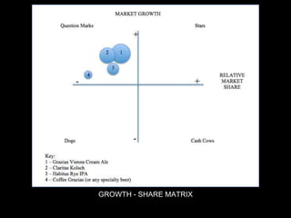 GROWTH - SHARE MATRIX
 