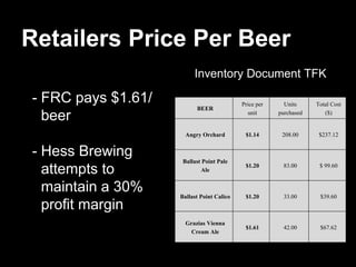 Retailers Price Per Beer
- FRC pays $1.61/
beer
- Hess Brewing
attempts to
maintain a 30%
profit margin
Inventory Document TFK
BEER
Price per
unit
Units
purchased
Total Cost
($)
Angry Orchard $1.14 208.00 $237.12
Ballast Point Pale
Ale
$1.20 83.00 $ 99.60
Ballast Point Calico $1.20 33.00 $39.60
Grazias Vienna
Cream Ale
$1.61 42.00 $67.62
 