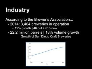 Industry
According to the Brewer’s Association...
- 2014: 3,464 breweries in operation
- 19% growth | 46 out + 615 new
- 22.2 million barrels | 18% volume growth
Growth of San Diego Craft Breweries
 