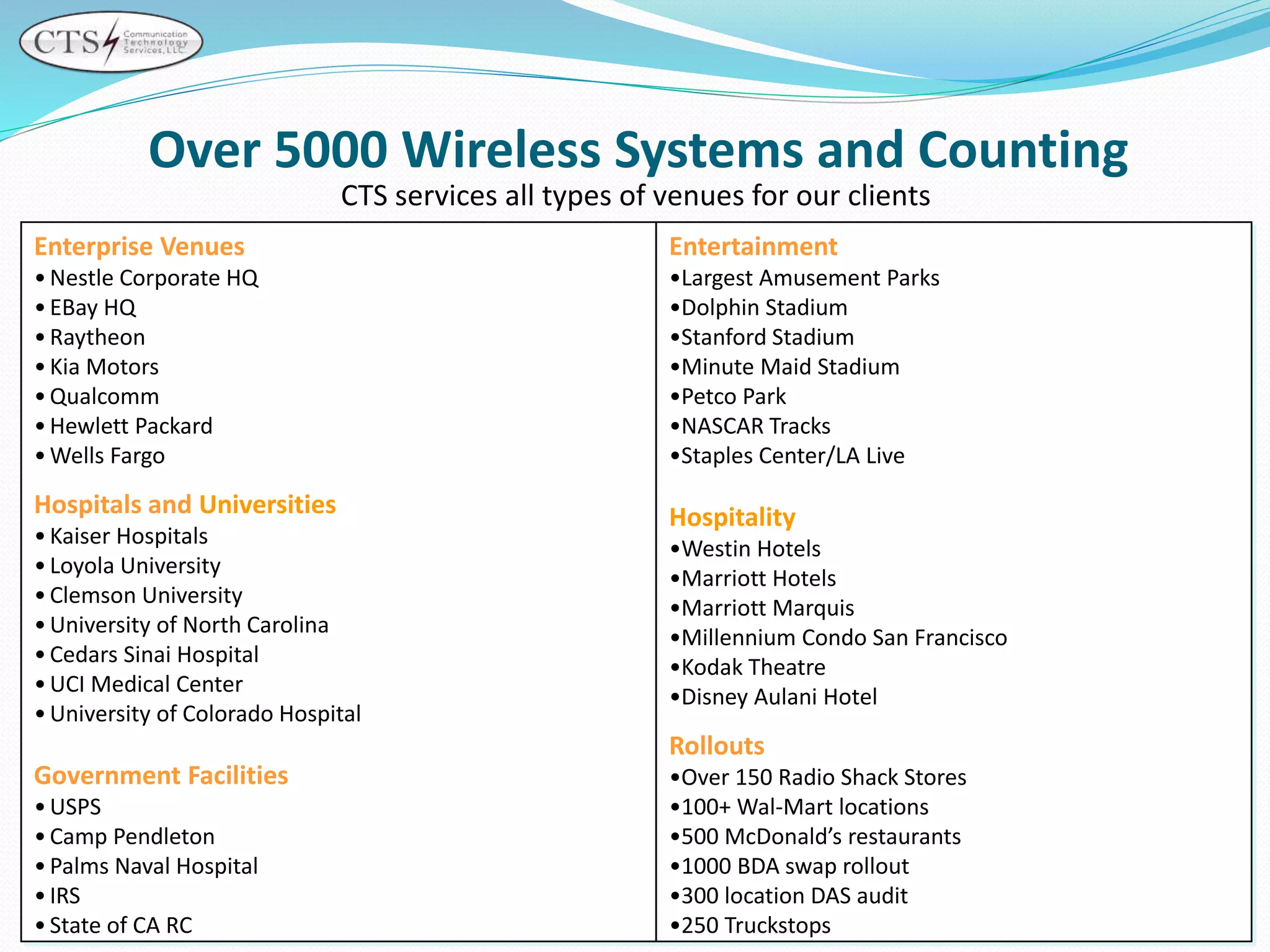 Over 5000 Wireless Systems and Counting
Enterprise Venues
•Nestle Corporate HQ
•EBay HQ
•Raytheon
•Kia Motors
•Qualcomm
•Hewlett Packard
•Wells Fargo
Hospitals and Universities
•Kaiser Hospitals
•Loyola University
•Clemson University
•University of North Carolina
•Cedars Sinai Hospital
•UCI Medical Center
•University of Colorado Hospital
Government Facilities
•USPS
•Camp Pendleton
•Palms Naval Hospital
•IRS
•State of CA RC
Entertainment
•Largest Amusement Parks
•Dolphin Stadium
•Stanford Stadium
•Minute Maid Stadium
•Petco Park
•NASCAR Tracks
•Staples Center/LA Live
Hospitality
•Westin Hotels
•Marriott Hotels
•Marriott Marquis
•Millennium Condo San Francisco
•Kodak Theatre
•Disney Aulani Hotel
Rollouts
•Over 150 Radio Shack Stores
•100+ Wal-Mart locations
•500 McDonald’s restaurants
•1000 BDA swap rollout
•300 location DAS audit
•250 Truckstops
CTS services all types of venues for our clients
 