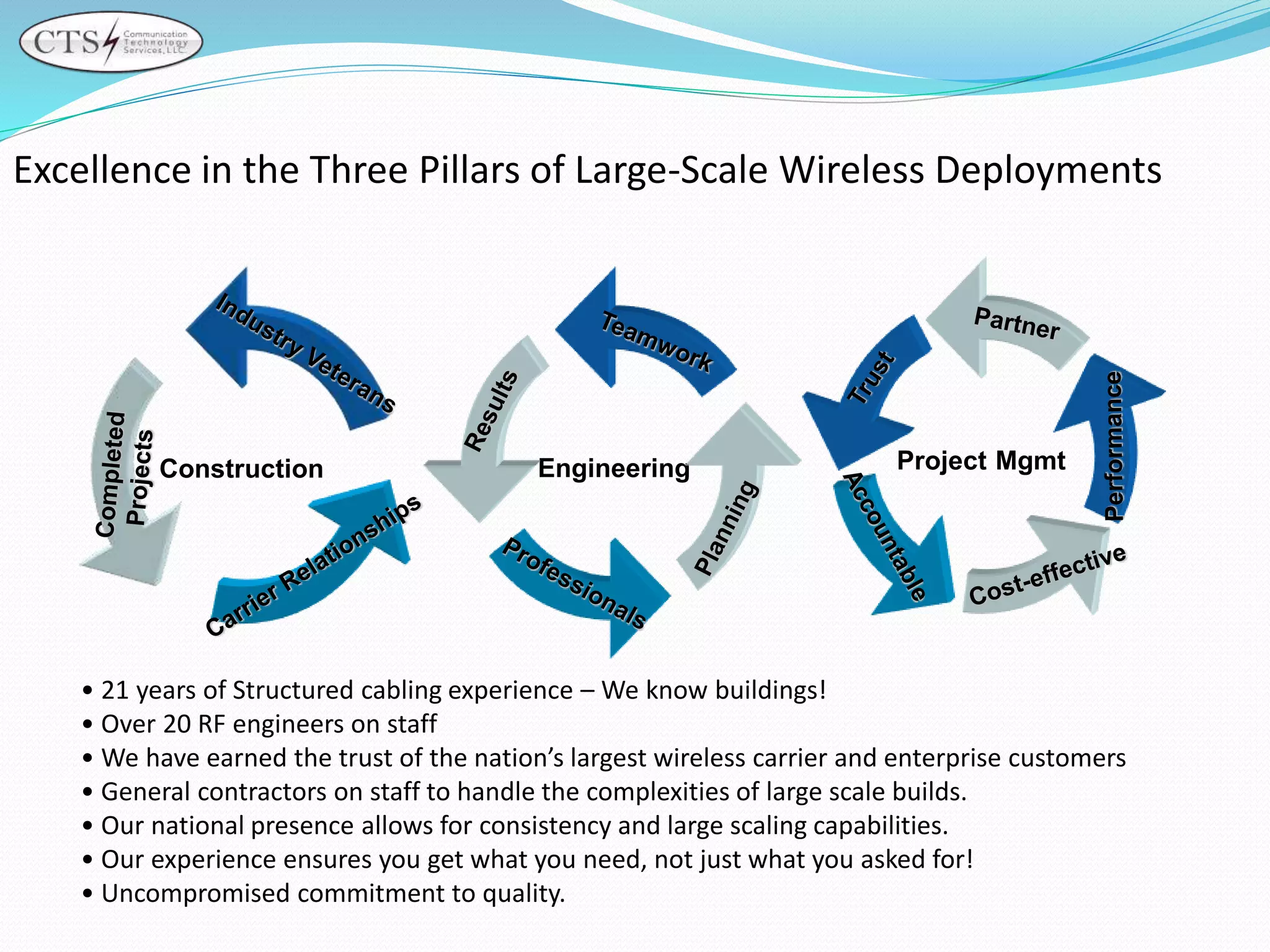 Engineering Project MgmtConstruction
• 21 years of Structured cabling experience – We know buildings!
• Over 20 RF engineers on staff
• We have earned the trust of the nation’s largest wireless carrier and enterprise customers
• General contractors on staff to handle the complexities of large scale builds.
• Our national presence allows for consistency and large scaling capabilities.
• Our experience ensures you get what you need, not just what you asked for!
• Uncompromised commitment to quality.
Excellence in the Three Pillars of Large-Scale Wireless Deployments
 