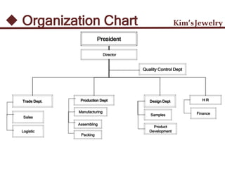 Director
H R
Finance
Design Dept
Samples
Product
Development
Assembling
Trade Dept.
Sales
Packing
Logistic
Production Dept
Manufacturing
Quality Control Dept
 Organization Chart Kim’sJewelry
President
 