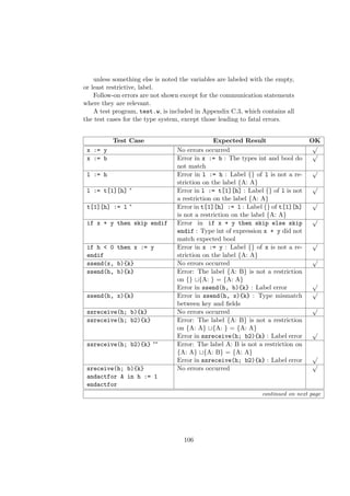 unless something else is noted the variables are labeled with the empty,
or least restrictive, label.
Follow-on errors are not shown except for the communication statements
where they are relevant.
A test program, test.w, is included in Appendix C.3, which contains all
the test cases for the type system, except those leading to fatal errors.
Test Case Expected Result OK
x := y No errors occurred
√
x := b Error in x := b : The types int and bool do
not match
√
l := h Error in l := h : Label {} of l is not a re-
striction on the label {A: A}
√
l := t[1][h] ∗ Error in l := t[1][h] : Label {} of l is not
a restriction on the label {A: A}
√
t[1][h] := l ∗ Error in t[1][h] := l : Label {} of t[1][h]
is not a restriction on the label {A: A}
√
if x + y then skip endif Error in if x + y then skip else skip
endif : Type int of expression x + y did not
match expected bool
√
if h < 0 then x := y
endif
Error in x := y : Label {} of x is not a re-
striction on the label {A: A}
√
ssend(x, b){k} No errors occurred
√
ssend(h, b){k} Error: The label {A: B} is not a restriction
on {} {A: } = {A: A}
Error in ssend(h, b){k} : Label error
√
ssend(h, x){k} Error in ssend(h, x){k} : Type mismatch
between key and ﬁelds
√
ssreceive(h; b){k} No errors occurred
√
ssreceive(h; b2){k} Error: The label {A: B} is not a restriction
on {A: A} {A: } = {A: A}
Error in ssreceive(h; b2){k} : Label error
√
ssreceive(h; b2){k} ∗∗ Error: The label A: B is not a restriction on
{A: A} {A: B} = {A: A}
Error in ssreceive(h; b2){k} : Label error
√
sreceive(h; b){k}
andactfor A in h := 1
endactfor
No errors occurred
√
continued on next page
106
 