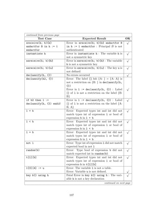 continued from previous page
Test Case Expected Result OK
sreceive(h; b){k}
andactfor B in h := 1
endactfor
Error in sreceive(h; b){k} andactfor B
in h := 1 endactfor : Principal B is not
authenticated
√
instantiate h Error in instantiate h : The variable h is
not a symmetric key
√
ssreceive(h; b){h} Error in ssreceive(h; b){h} : The variable
h is not a symmetric key
√
ssreceive(h; b){u} Error in ssreceive(h; b){u} : The key u is
not deﬁned
√
declassify(h, {}) No errors occurred
√
declassify(h2, {}) Error: The label {} lub {A: } = {A: A} is
not a restriction on {B: } in declassify(h,
{})
Error in l := declassify(h, {}) : Label
{} of l is not a restriction on the label {B:
B}
√
if b2 then l :=
declassify(h, {}) endif
Error in l := declassify(h, {}) : Label
{} of l is not a restriction on the label {A:
B, A}
√
l + b Error: Expected types int and int did not
match types int of expression l or bool of
expression b in l + b
√
l < b Error: Expected types int and int did not
match types int of expression l or bool of
expression b in l < b
√
l = b Error: Expected types int and int did not
match types int of expression l or bool of
expression b in l = b
√
not l Error: Type int of expression l did not match
expected bool in not l
√
random(b) Error: Type bool of expression b did not
match expected int in random(b)
√
t[l][b] Error: Expected types int and int did not
match types int of expression l or bool of
expression b in t[l][b]
√
l[3][4] := u Error: The variable l is not a table.
Error: Variable u is not deﬁned.
√
key k{} using h Fatal Error in key k{} using h : The vari-
able h is not a key declaration
√
continued on next page
107
 