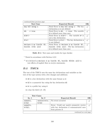 continued from previous page
Test Case Expected Result OK
key k{} using u Fatal Error in key k{} using u : The key
declaration u is not deﬁned
√
dA: := true Fatal Error in dA: := true : The variable
d is deﬁned more than once
√
A(A+)- Fatal Error in A(A+)- : The variable A+ is
not a key declaration
√
A(u)- Fatal Error in A(u)- : The key declaration u
is not deﬁned
√
declare d as {int{A: B},
bool{A: }}{A: all}
Fatal Error in declare d as {int{A: B},
bool{A: }}{A: all} : The key declaration
d is deﬁned more than once
√
Table D.1: Test cases and results for type checker
∗ Tested in accordance with Section 4.2.3
∗∗ d is declared as declare d as {int{A: B}, bool{A: B}}{A: all} to
test eﬀects of implicit ﬂow in receive statements.
D.2 TMCA
The test of the TMCA uses the same key declarations and variables as the
test of the type system with a few changes and additions.
• d2 is a key declaration with the same format as d
• k2 is a symmetric key using the key declaration d2
• A+ is a public key using d
• x has the label {A : B}
Test Cases
In A In B Expected Result OK
ssend(x,
b){k}
ssreceive(x;
b){k}
No errors occurred
√
ssend(x,
b){k};
Error: Could not match symmetric receive
with key declaration d communicated once
from process A
√
continued on next page
108
 