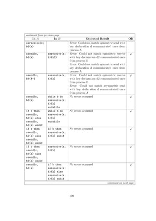continued from previous page
In A In B Expected Result OK
ssreceive(x;
b){k}
Error: Could not match symmetric send with
key declaration d communicated once from
process A
ssend(x,
b){k}
ssreceive(x;
b){k2}
Error: Could not match symmetric receive
with key declaration d2 communicated once
from process B
√
Error: Could not match symmetric send with
key declaration d communicated once from
process A
asend(x,
b){A+}
ssreceive(x;
b){k}
Error: Could not match symmetric receive
with key declaration d2 communicated once
from process B
√
Error: Could not match asymmetric send
with key declaration d communicated once
from process A
ssend(x,
b){k}
while b do
ssreceive(x;
b){k}
endwhile
No errors occurred
√
if b then
ssend(x,
b){k} else
ssend(x,
b){k} endif
while b do
ssreceive(x;
b){k}
endwhile
No errors occurred
√
if b then
ssend(x,
b){k} else
ssend(x,
b){k} endif
if b then
ssreceive(x;
b){k} endif
No errors occurred
√
if b then
ssend(x,
b){k} else
ssend(x,
b){k} endif
ssreceive(x;
b){k}
No errors occurred
√
ssend(x,
b){k}
if b then
ssreceive(x;
b){k} else
ssreceive(x;
b){k} endif
No errors occurred
√
continued on next page
109
 