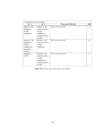 continued from previous page
In A In B Expected Result OK
while b do
ssend(x,
b){k}
endwhile
while b do
ssreceive(x;
b){k}
endwhile;
ssreceive(x;
b){k}
No errors occurred
√
while b do
ssend(x,
b){k}
endwhile;
ssend(x,
b){k}
while b do
ssreceive(x;
b){k}
endwhile
No errors occurred
√
ssend(x,
b){k}
while b do
ssreceive(x;
b){k}
endwhile;
ssreceive(x;
b){k}
No errors occurred
√
Table D.2: Test cases and results for TMCA
110
 