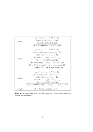 (ssendL)
ρ; λ e1 : L1 . . . ρ; λ en : Ln
λ(k) = Lk1 × . . . × Lkn → Lk
(∀i ∈ [1, n])(B Li Lki)
B; ρ; λ ssend(e1, . . . , en){k} : stm
(srecL)
ρ; λ e1 : L1 . . . ρ; λ ej : Lj
ρ; λ xj+1 : Lj+1 . . . ρ; λ xn : Ln
λ(k) = Lk1 × . . . × Lkn → Lk
B = B L1 Lk1 . . . Lj Lkj
(∀i ∈ [j + 1, n])(B Lki Li)
A ∈ owners(Lk) B ; ρ ∪ {A}; λ S : stm
B; ρ; λ sreceive(e1, . . . , ej; xj+1, . . . , xn){k}
andactfor A in S endactfor : stm
(ssrecL)
ρ; λ e1 : L1 . . . ρ; λ ej : Lj
ρ; λ xj+1 : Lj+1 . . . ρ; λ xn : Ln
λ(k) = Lk1 × . . . × Lkn → Lk
B = B L1 Lk1 . . . Lj Lkj
(∀i ∈ [j + 1, n])(B Lki Li)
B; ρ; λ ssreceive(e1, . . . , ej; xj+1, . . . , xn){k} : stm
(instL) B; ρ; λ instantiate k : stm
Table 4.13: Annotation type rules for symmetric cryptographic and com-
munication statements
51
 