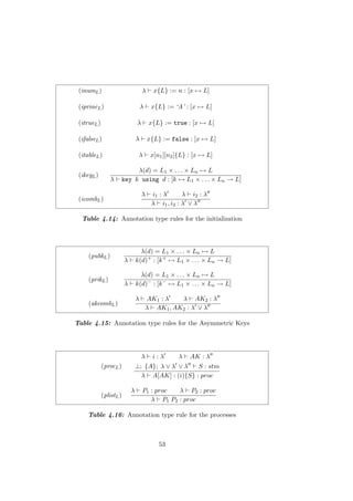 (inumL) λ x{L} := n : [x → L]
(iprincL) λ x{L} := ‘A’ : [x → L]
(itrueL) λ x{L} := true : [x → L]
(ifalseL) λ x{L} := false : [x → L]
(itableL) λ x[n1][n2]{L} : [x → L]
(ikeyL)
λ(d) = L1 × . . . × Ln → L
λ key k using d : [k → L1 × . . . × Ln → L]
(icombL)
λ i1 : λ λ i2 : λ
λ i1, i2 : λ ∨ λ
Table 4.14: Annotation type rules for the initialization
(pubkL)
λ(d) = L1 × . . . × Ln → L
λ k(d)+
: [k+
→ L1 × . . . × Ln → L]
(prikL)
λ(d) = L1 × . . . × Ln → L
λ k(d)−
: [k−
→ L1 × . . . × Ln → L]
(akcombL)
λ AK1 : λ λ AK2 : λ
λ AK1, AK2 : λ ∨ λ
Table 4.15: Annotation type rules for the Asymmetric Keys
(procL)
λ i : λ λ AK : λ
⊥; {A}; λ ∨ λ ∨ λ S : stm
λ A[AK] : (i){S} : proc
(plistL)
λ P1 : proc λ P2 : proc
λ P1 P2 : proc
Table 4.16: Annotation type rule for the processes
53
 